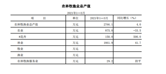 2021年一季度農林牧漁業總產值分析 農業與牧業雙輪驅動顯成效
